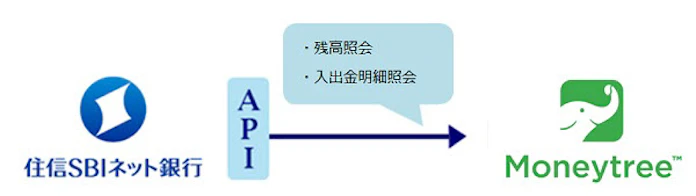住信sbiネット銀行 金融サービスを自動一括管理のpfmサービス提供のマネーツリーに参照系apiを連携開始 日本経済新聞