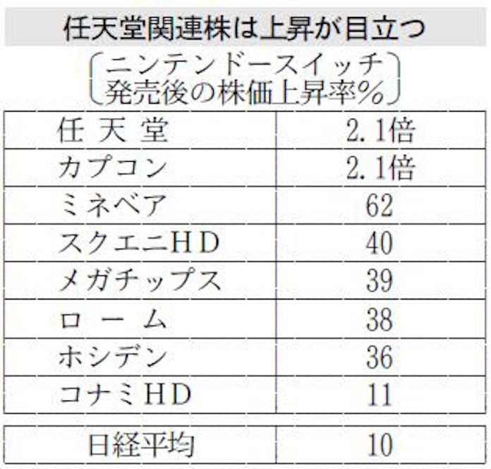 息吹き返す任天堂経済圏 部品やソフトに期待高まる 日本経済新聞 息吹き返す任天堂経済圏 部品やソフトに期待高まる 日本経済新聞