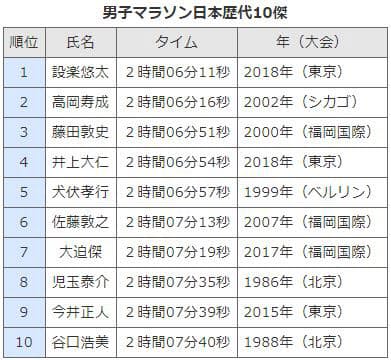 男子マラソンに復活の兆し 2年後のメダルは 日本経済新聞