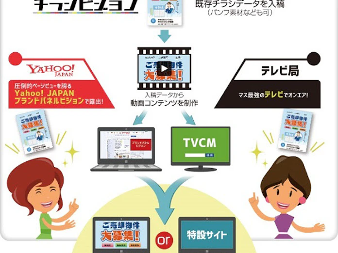 ヤフー 動画広告が出稿できる チラシビジョン のスマートフォン対応を開始 日本経済新聞