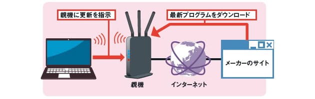 自宅のwi Fiが遅い そんなときに試したい改善策3つ Nikkei Style