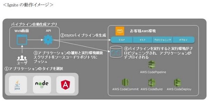 Ctc Awsでのデジタルサービス開発に向けて開発の自動化環境 Ignite を無償提供 日本経済新聞