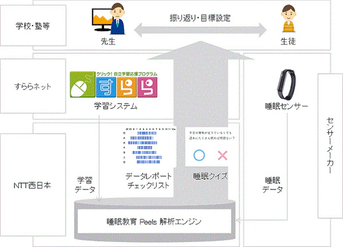Ntt西日本とすららネット 協業契約を締結し 睡眠教育 Peels For すらら を提供開始 日本経済新聞