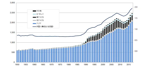 外国人の増加が地域格差拡大を緩和する 日経bizgate