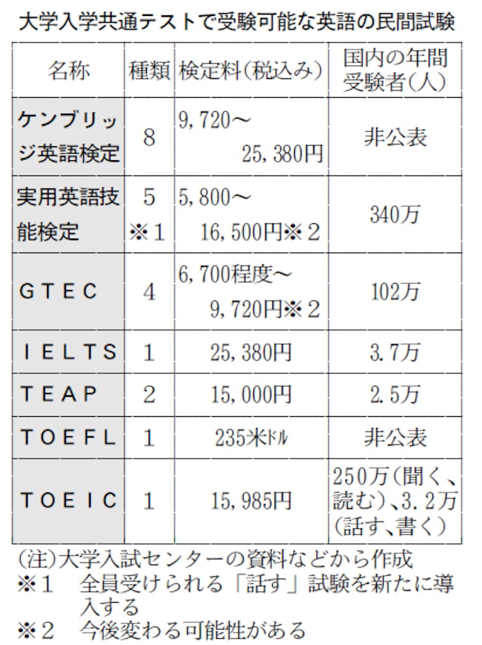 共通テストの英語民間試験 7種認定 公平性など課題多く 日本経済新聞 共通テストの英語民間試験 7種認定 公平性など課題多く 日本経済新聞