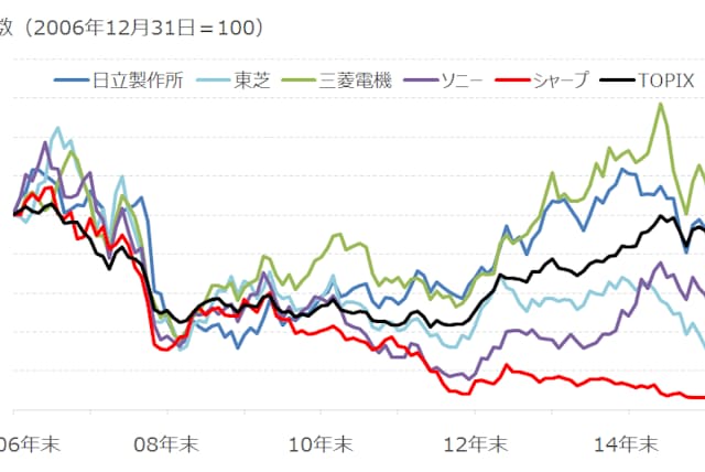 シャープ凋落への岐路は あの戦略転換だった 日経bizgate