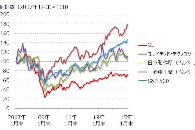 巨人geが覚醒 インフラビジネスの競争環境に影響 日経bizgate 巨人geが覚醒 インフラビジネスの競争環境に影響 日経bizgate
