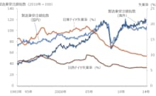 旧東西ドイツ地域における失業率と製造業受注額指数の推移 出所:SPEEDAをもとにGFリサーチ作成