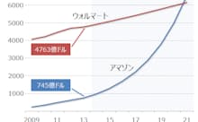 過去5年の年平均成長率を前提とした売上高推移の試算 出所:SPEEDAをもとにGFリサーチ作成