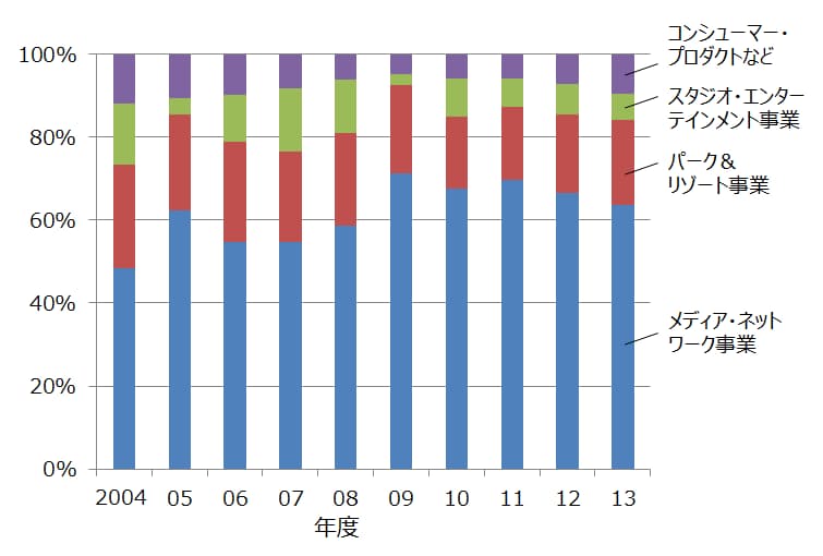 ディズニー映画の強さ クールジャパン戦略の脆弱さ 日経bizgate ディズニー映画の強さ クールジャパン戦略の脆弱さ 日経bizgate