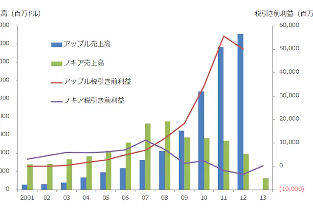 本当は残酷なイノベーション 覚悟なき日本は低迷 日経bizgate