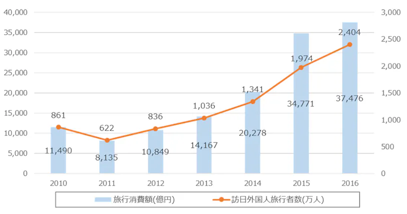 インバウンド市場は モノ コト横断 で攻略する 日経bizgate