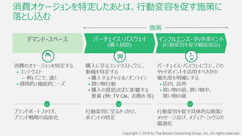 購買動機に迫る オケージョン 分析 日経bizgate 購買動機に迫る オケージョン 分析 日経bizgate