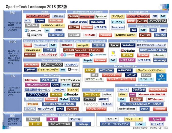 Nttデータ経営研究所など スポーツ事業創発コンソーシアム Sports Tech Business Lab を創設 日本経済新聞