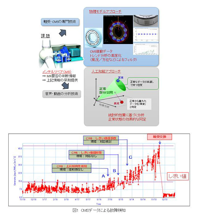 Nedo 東大 産総研 風力発電の風車の状態監視データとaiを活用した故障予知技術を開発 日本経済新聞