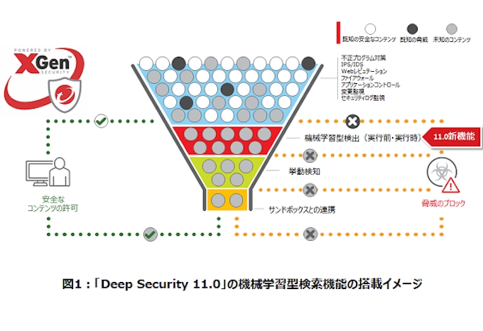 トレンドマイクロ 最新版 Trend Micro Deep Security 11 0 などにai技術を搭載 日本経済新聞