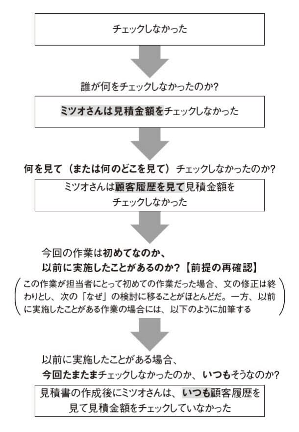 本当にそれしかない チェックリスト という安易な再発防止策 日経bizgate 本当にそれしかない チェックリスト という安易な再発防止策 日経bizgate