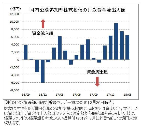 3月の投信 5カ月連続の資金流入超 日本経済新聞