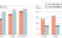日中のGDPと電力需要の推移（出所:中国国家統計局、内閣府、国家電網公司2009年社会責任報告、電気事業連合会）