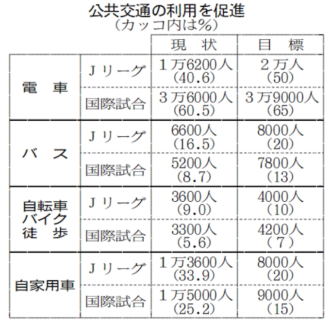 五輪にらみ埼玉スタジアムの交通改善 シャトルバス優先など 日本経済新聞