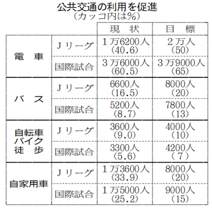 五輪にらみ埼玉スタジアムの交通改善 シャトルバス優先など 日本経済新聞 五輪にらみ埼玉スタジアムの交通改善 シャトルバス優先など 日本経済新聞