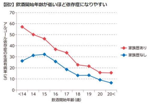 アメリカは飲酒年齢を引き上げた なぜお酒は歳から 侮れない未成年の飲酒リスク Nikkei Style アメリカは飲酒年齢を引き上げた なぜお酒は歳から 侮れない未成年の飲酒リスク Nikkei Style