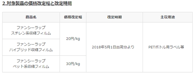 グンゼ 5月1日出荷分から収縮フィルム ファンシーラップ を価格改定 日本経済新聞