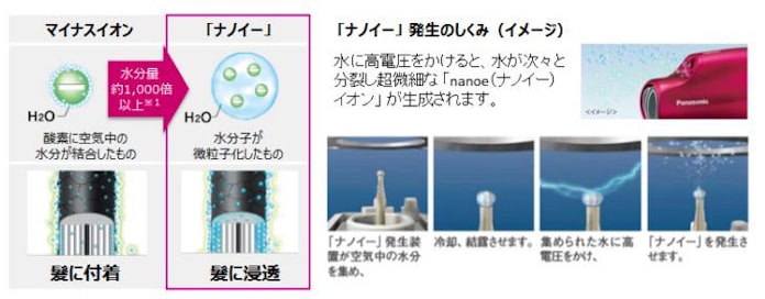 パナソニック ヘアードライヤー ナノケア の国内累計販売が1 000万台を突破 日本経済新聞 パナソニック ヘアードライヤー ナノケア の国内累計販売が1 000万台を突破 日本経済新聞