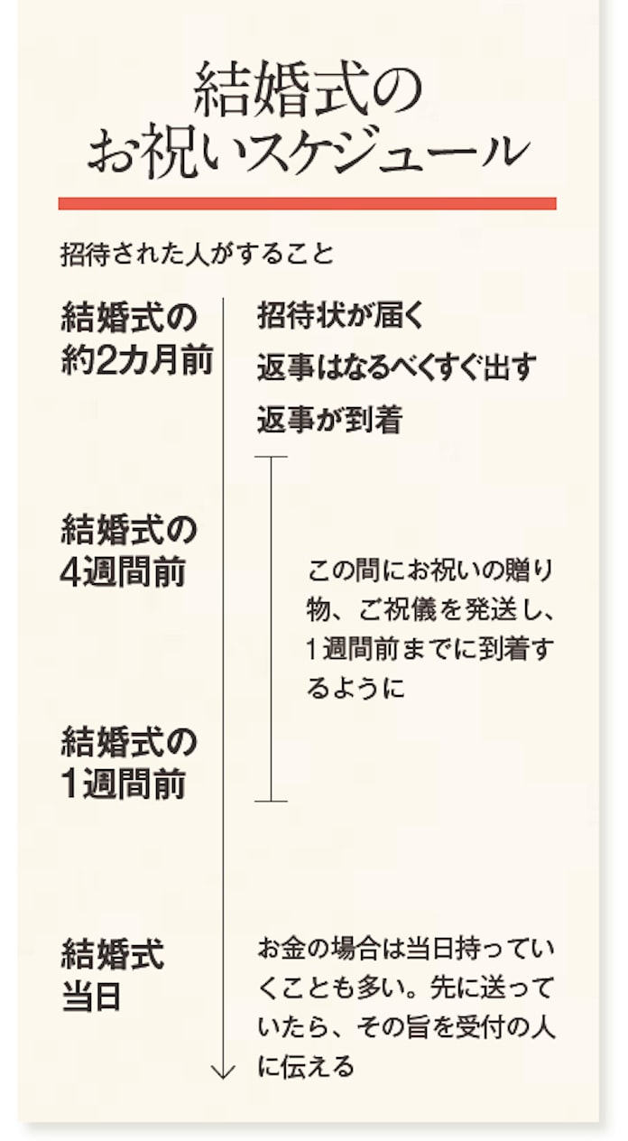 品格が問われる招待状の返事の書き方 日本経済新聞 品格が問われる招待状の返事の書き方 日本経済新聞