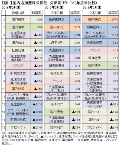 国内株式型 がリターン首位 17年度の投信 日本経済新聞
