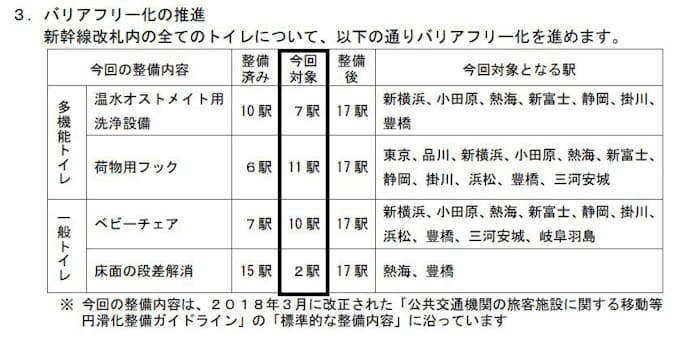 Jr東海 東海道新幹線全17駅トイレの設備を改良 日本経済新聞