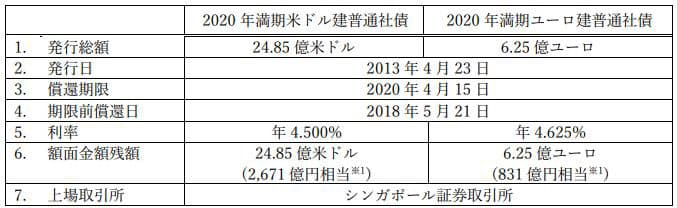 ソフトバンクグループ 13年発行外貨建普通社債の期限前償還について発表 日本経済新聞