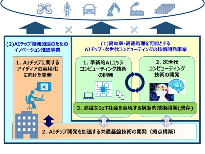 Nedo Aiチップ 次世代コンピューティングの2事業を始動 公募開始 日本経済新聞