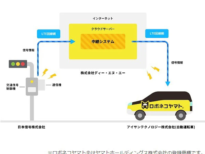 日本信号とdena 自動運転車両が信号情報を受信し走行する実験を実施 日本経済新聞