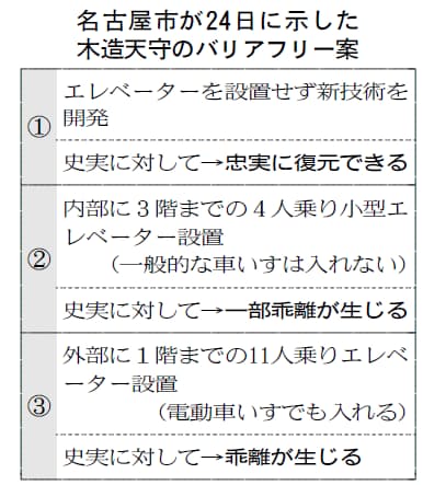 木造天守バリアフリー対策 名古屋市 5月に結論 日本経済新聞