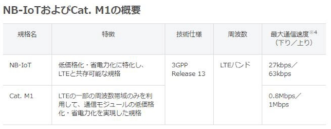 ソフトバンク Nb Iotの商用サービスを開始 1回線当たり通信料が月額10円から利用できる Iot料金プラン 導入 日本経済新聞