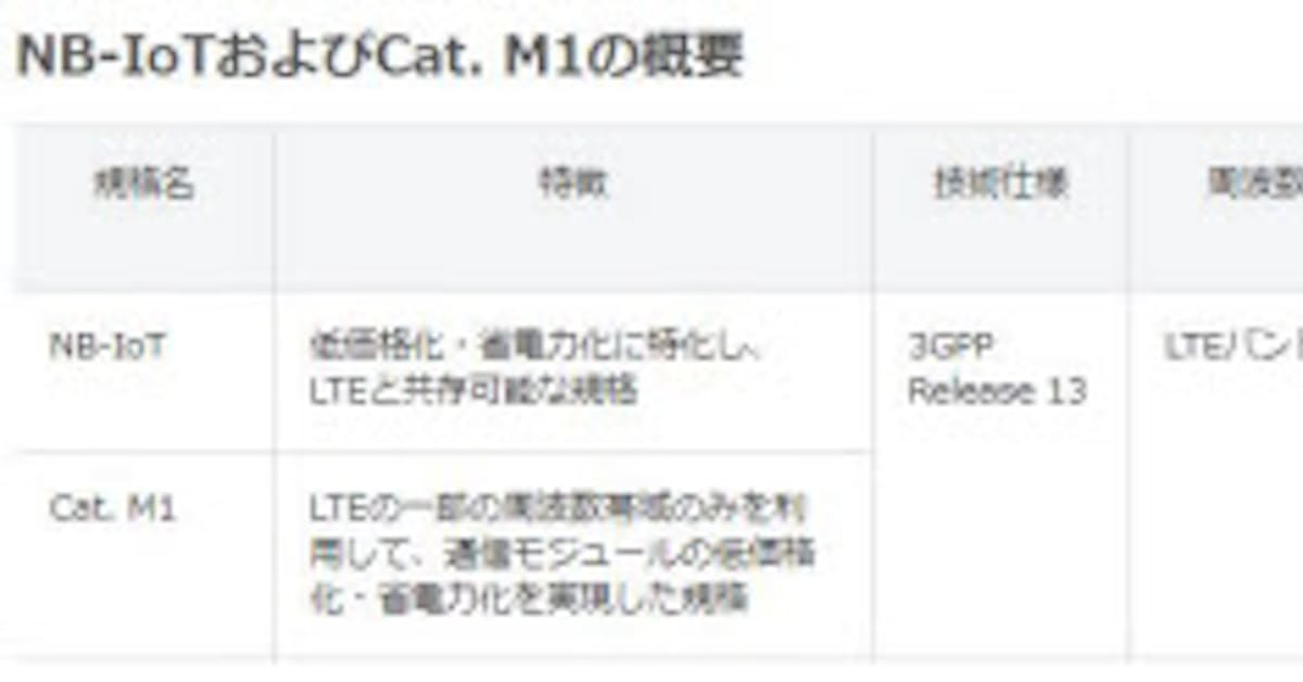 ソフトバンク Nb Iotの商用サービスを開始 1回線当たり通信料が月額10円から利用できる Iot料金プラン 導入 日本経済新聞