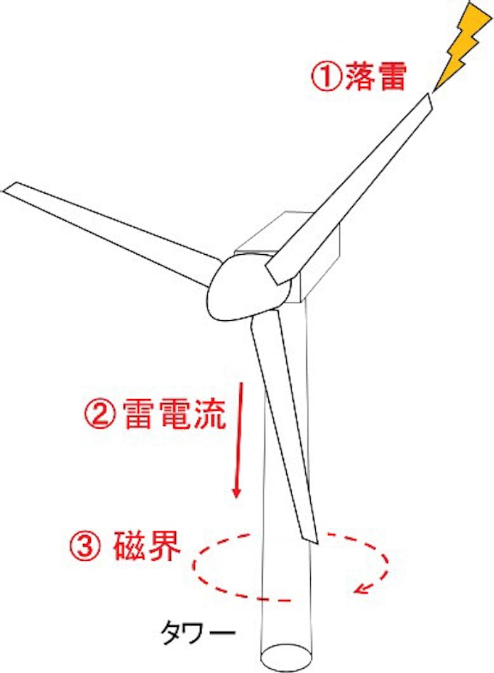 風力発電設備への落雷を高精度に検出 中電と中部大 日本経済新聞 風力発電設備への落雷を高精度に検出 中電と中部大 日本経済新聞