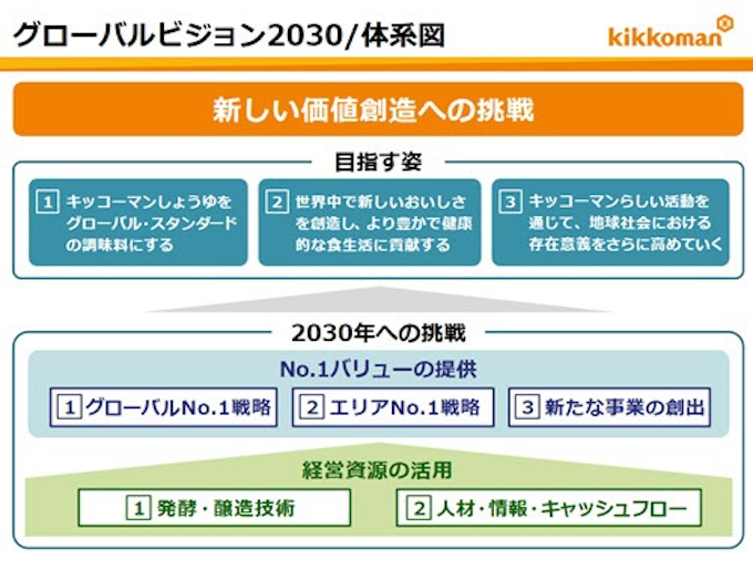 キッコーマン グループ長期ビジョン グローバルビジョン30 を策定 日本経済新聞