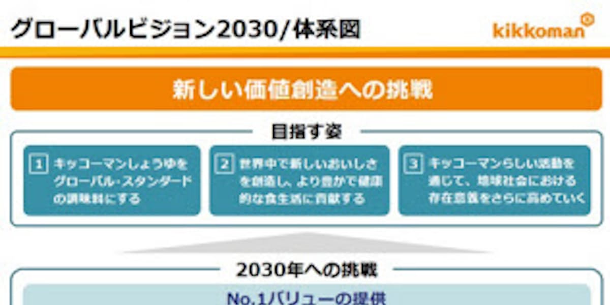 キッコーマン グループ長期ビジョン グローバルビジョン30 を策定 日本経済新聞