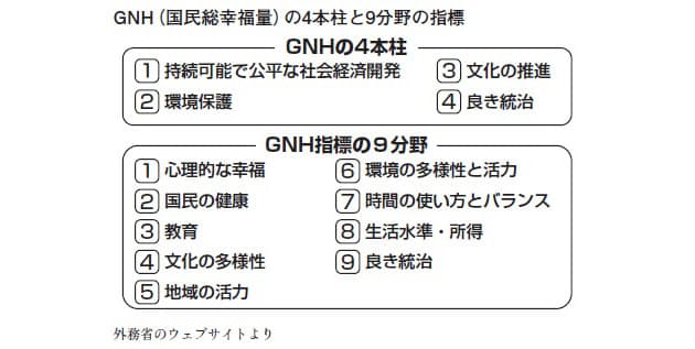 国民総幸福量 Gnh にも表れない実感は 日経bizgate