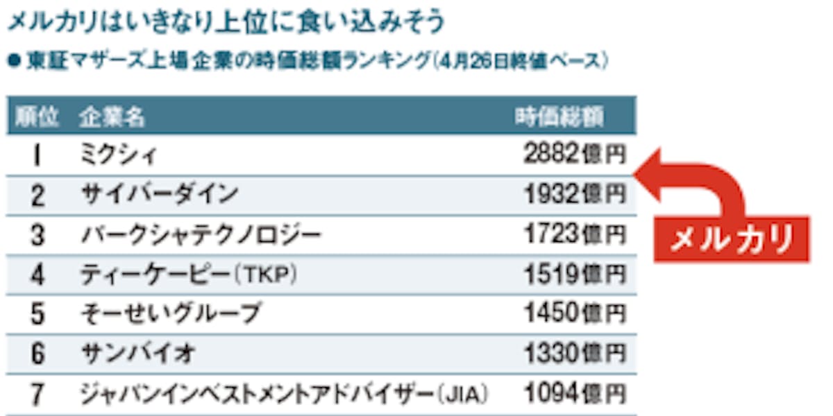 誤算続いたメルカリ 半年遅れの上場 日経ビジネス 日本経済新聞