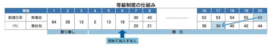自動車保険 事故起こすと 等級ダウン 保険料上昇 日本経済新聞