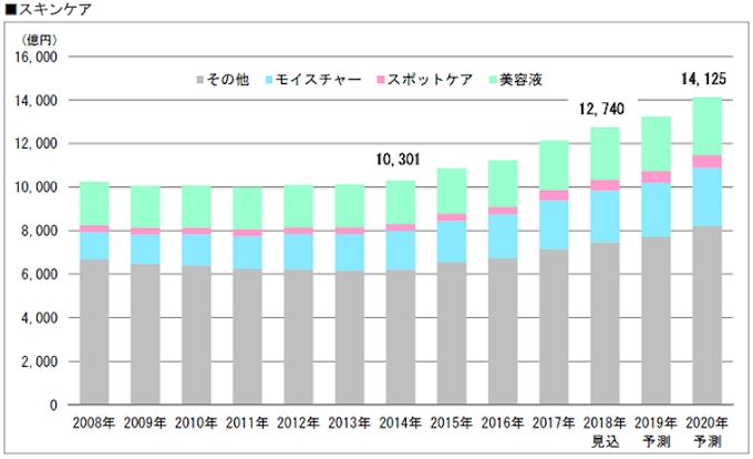 富士経済 国内化粧品市場調査第1弾スキンケア9品目 フレグランス5品目市場調査結果を発表 日本経済新聞