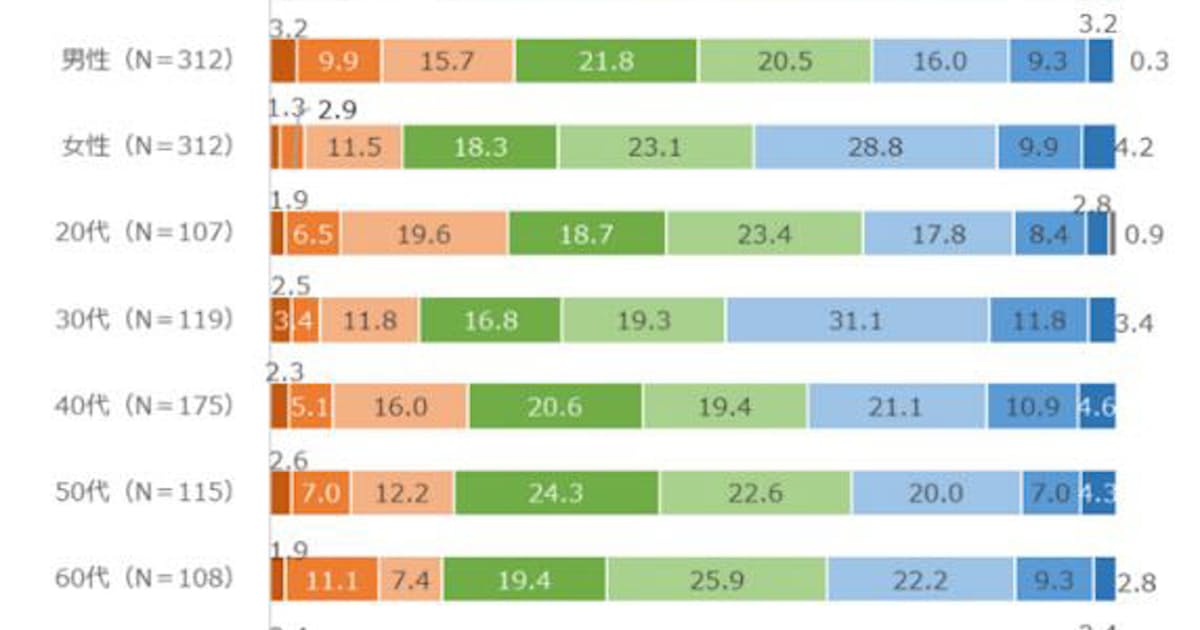 Tpcマーケティングリサーチ カフェの利用実態とコーヒーの受容性について調査結果を発表 日本経済新聞
