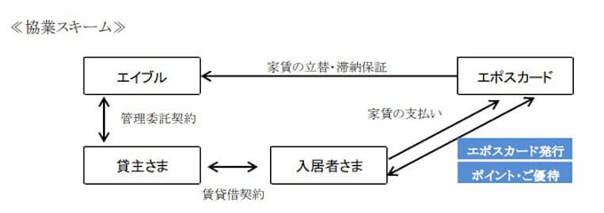 エポスカード エイブルと家賃保証サービスで協業を開始 日本経済新聞