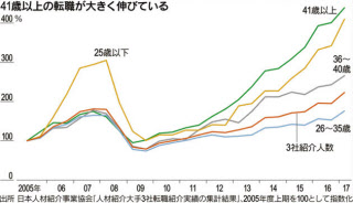 人材紹介大手3社の転職紹介実績(日本人材紹介事業協会)