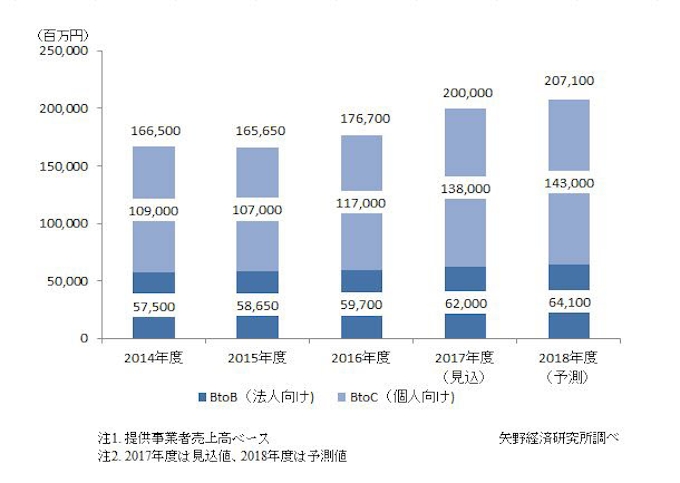 矢野経済研究所 国内eラーニング市場調査結果を発表 日本経済新聞