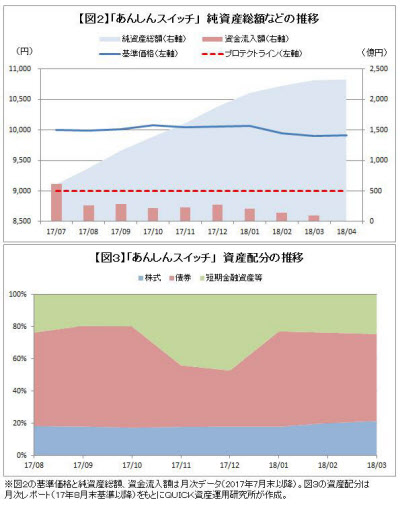 あんしんスイッチ に資金流入続く 話題の投信 日本経済新聞