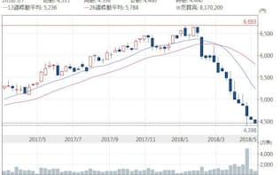 武田の株価